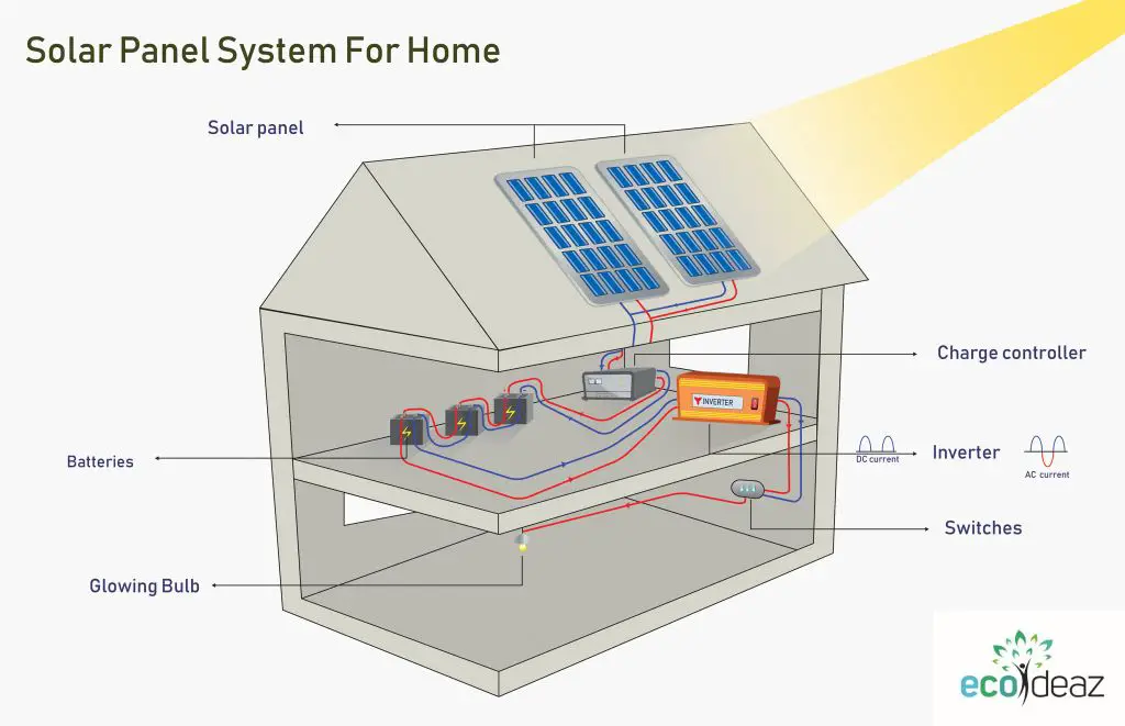 Step by step guide on how to set up solar power at home