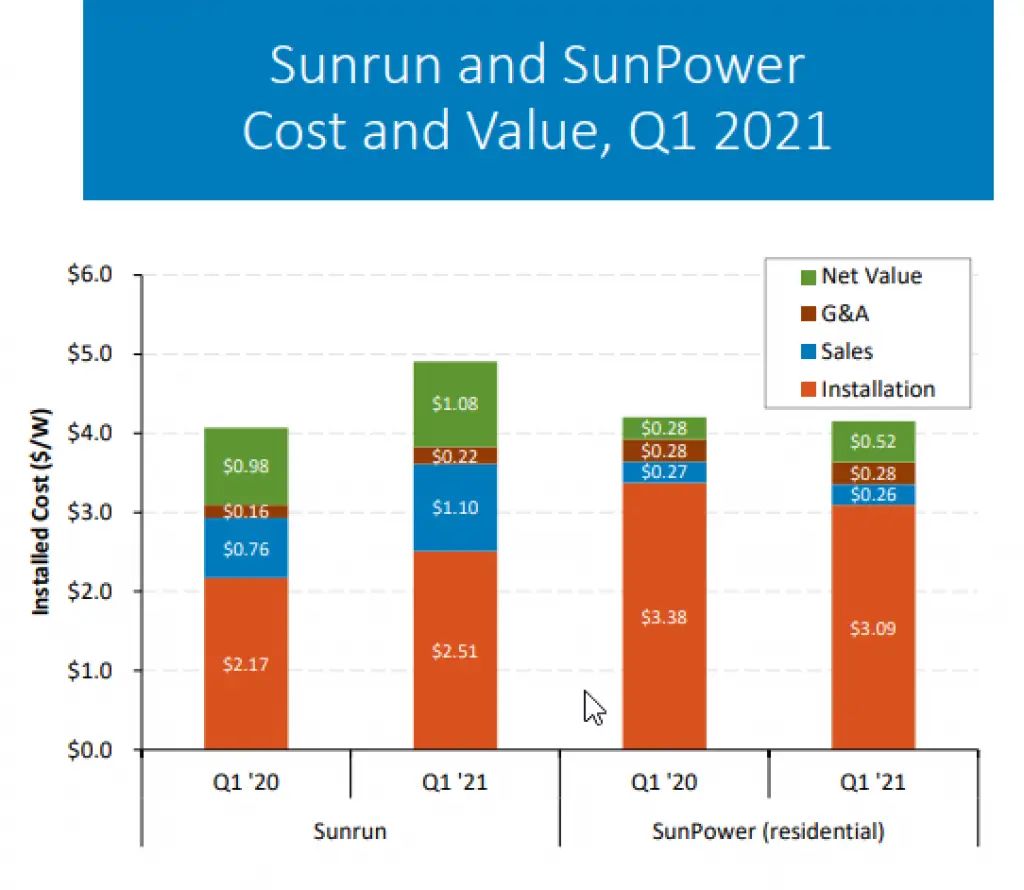 SunPower Vs. Tesla (Which brand should you choose?)