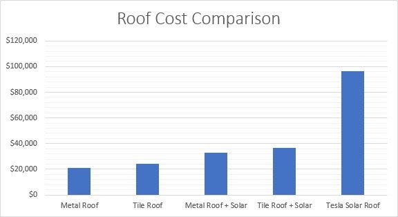 Tesla Solar Roofs: Very Expensive And Their Warranty Not Infinite