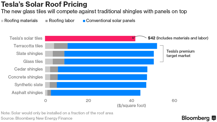Teslaâs Solar Roof are cheaper than anything you can find on the market