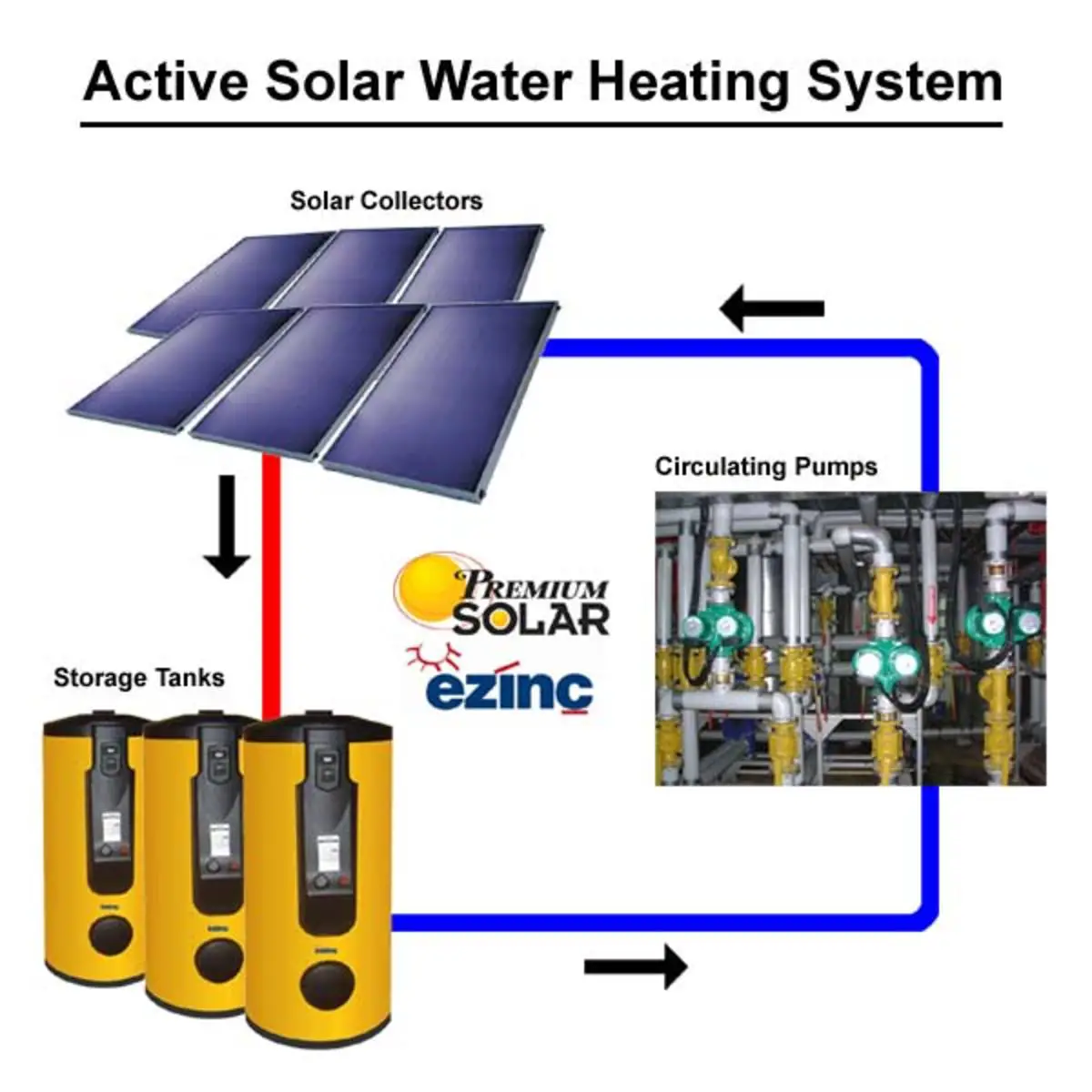 The Difference Between Active and Passive Solar Heating Systems
