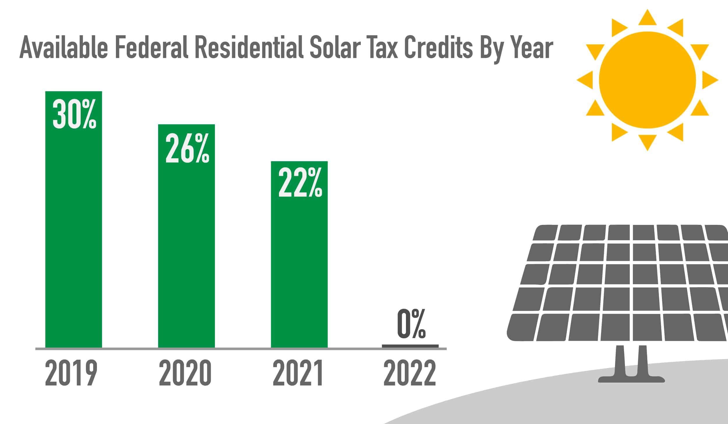 The Federal Solar Tax Credit Can Save You Thousands