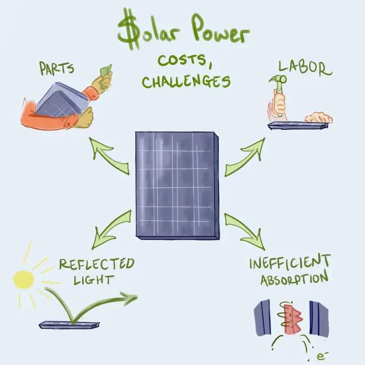 The Future of Solar is Bright