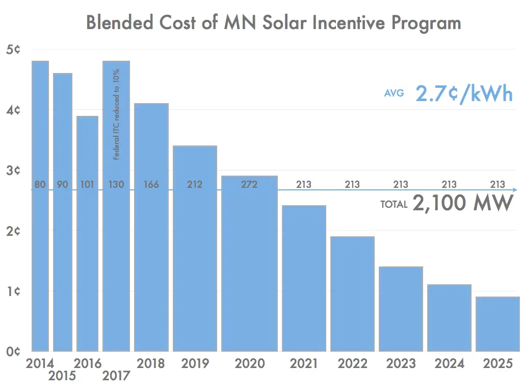 The Making of a Midwestern Solar Energy Standard ...
