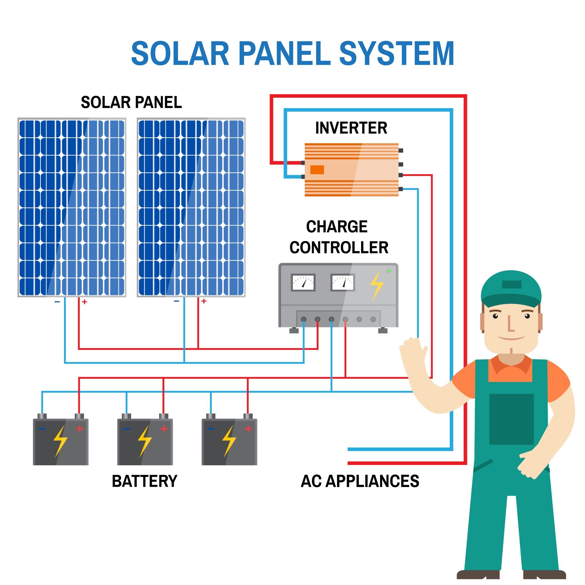 The Most Important Components of a Solar PV System (Grid