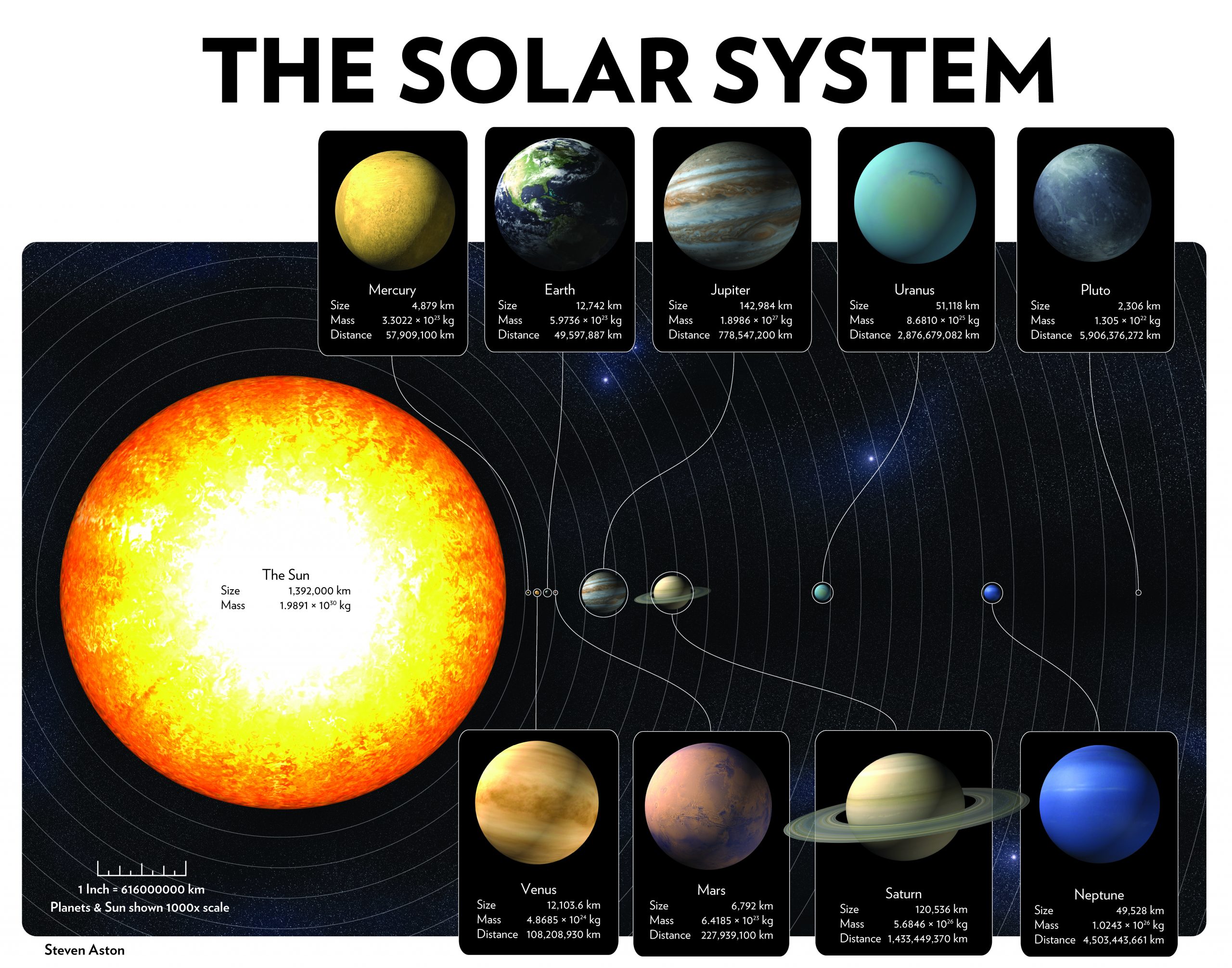 The Solar Systems Planets, Size, and Orbits