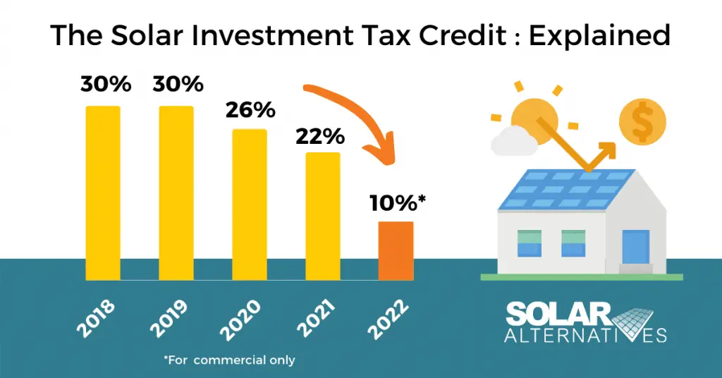 The Solar Tax Credit: Explained