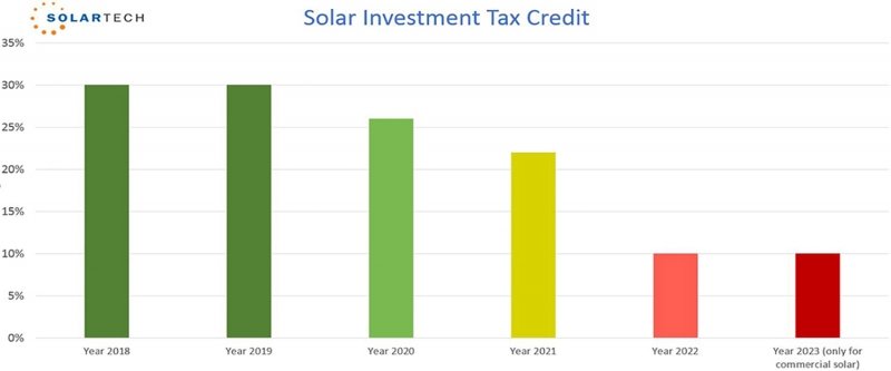 The Ultimate 2020 Guide To California Solar Tax Credit and Incentives