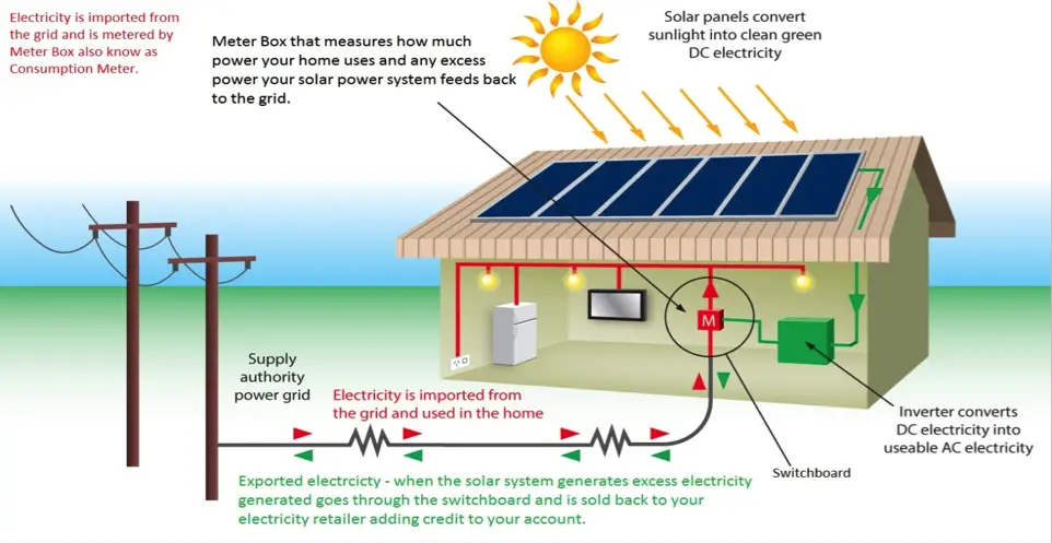 The Ways To Connect Solar Panels To Your Solar Project