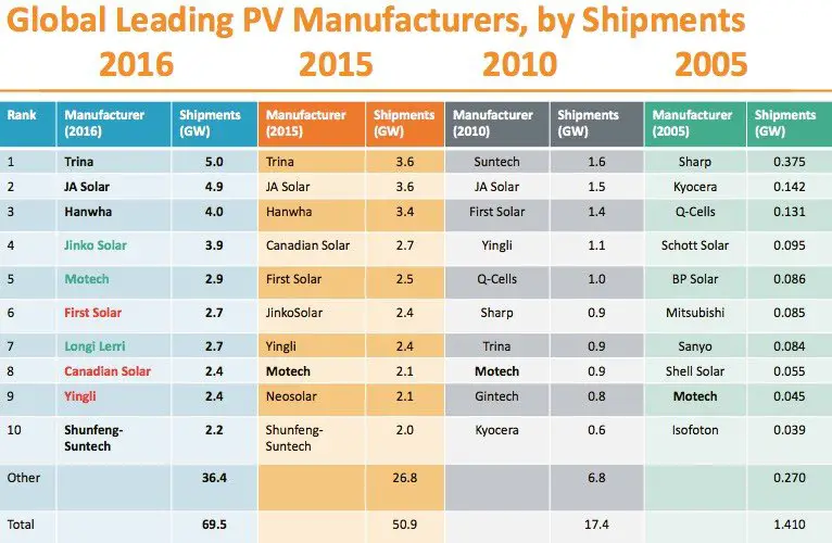 The Worldâs Biggest Solar Panel Manufacturers of 2017 ...
