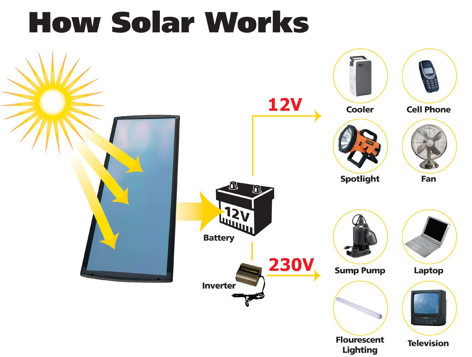 Tomorrow æå¤©: Saving energy by using the solar panel