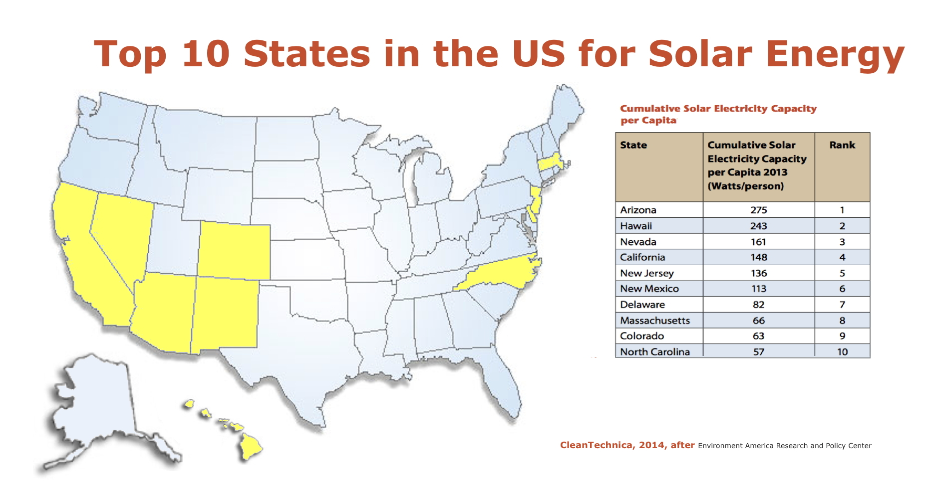 Top 10 Solar Energy States Per Capita (US)