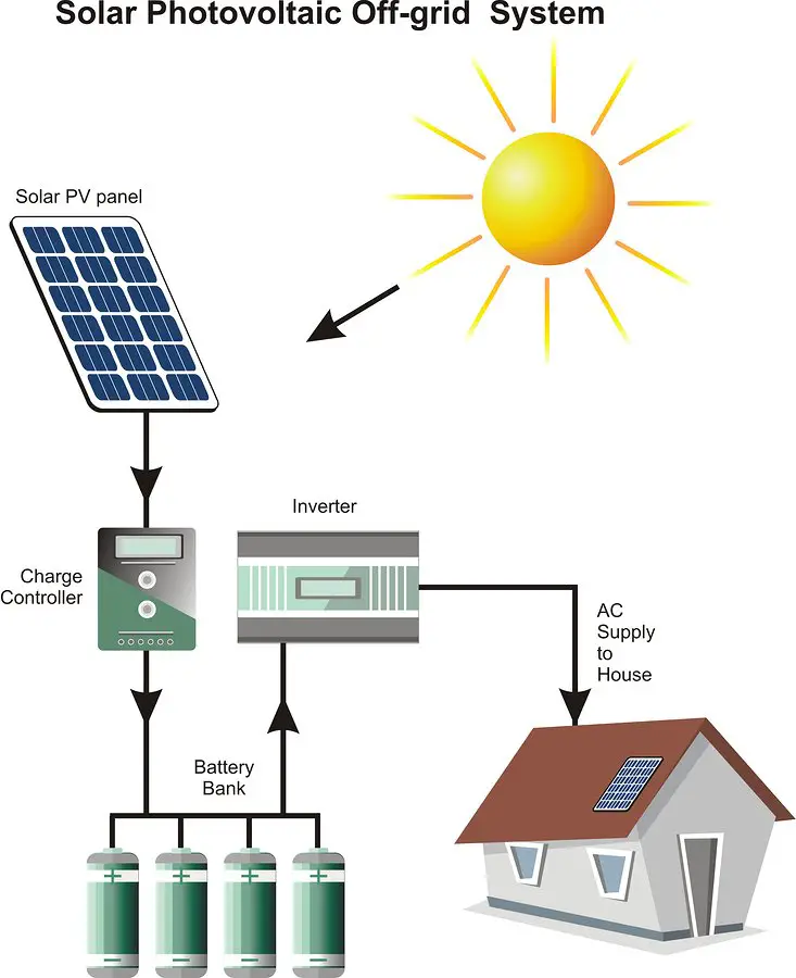 Understand Different Solar Power Systems: Grid, Hybrid ...