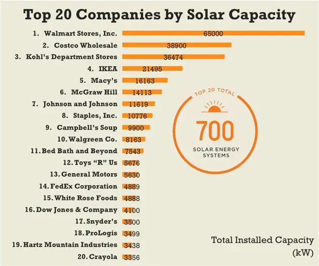 Walmart Is Biggest Corporate User of Solar  Mother Jones
