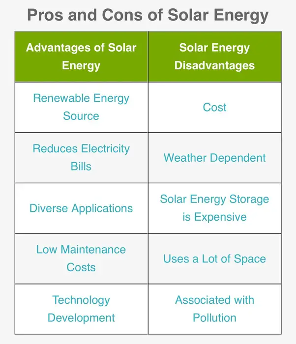 What are challenges to deploying solar energy where there is little ...