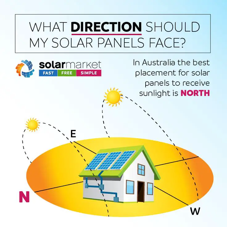 Tilt angles for ground-mounted solar panels