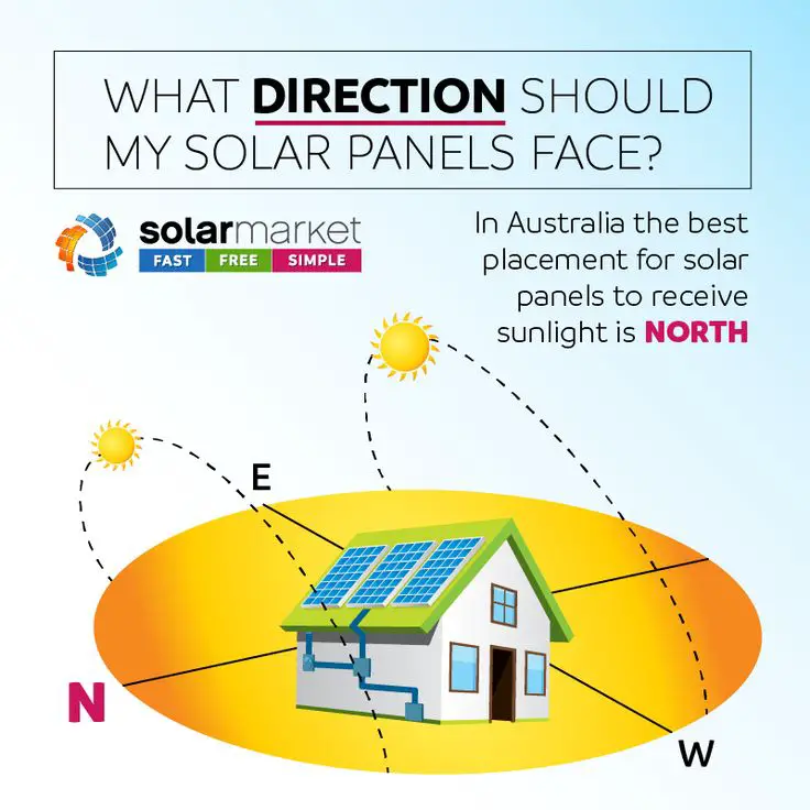 What direction should solar panels face?