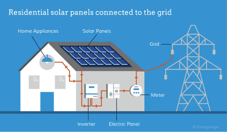 What Is A Solar Inverter? Types, Pros and Cons
