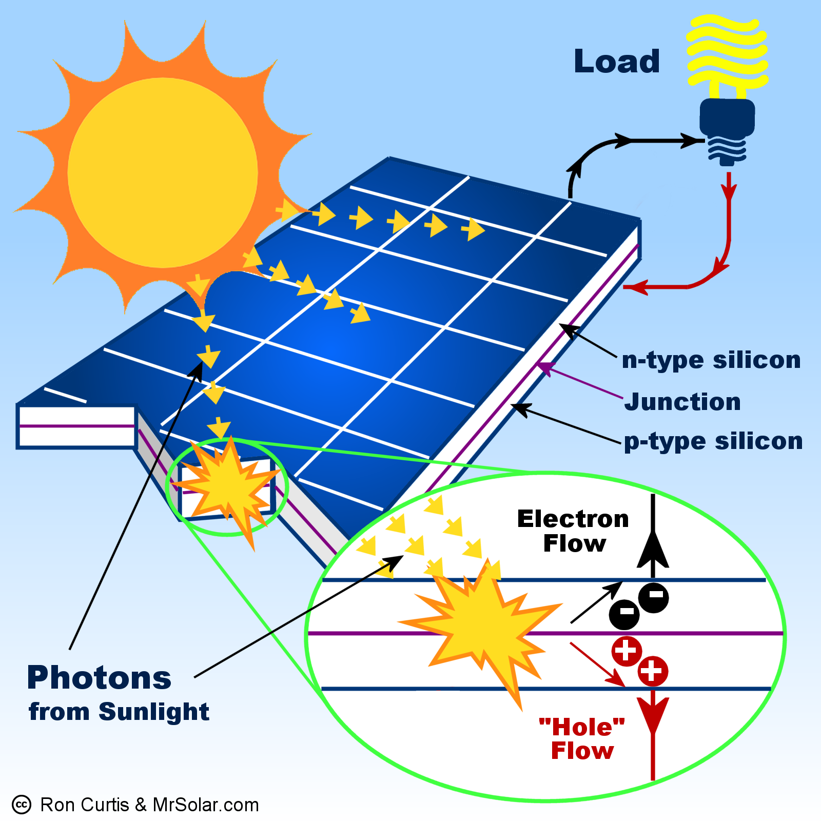What Is A Solar Panel? How does a solar panel work?