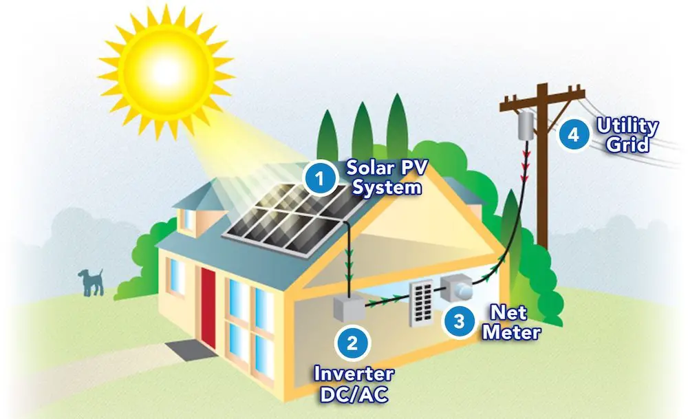 What Is Net Energy Metering?