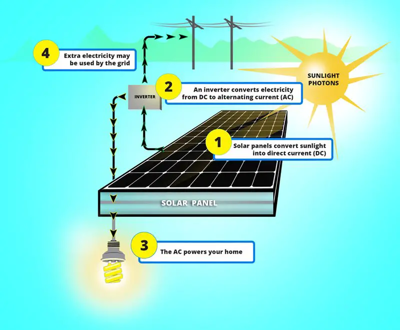 What is Solar Energy and How Do Solar Panels Work? Solar 101