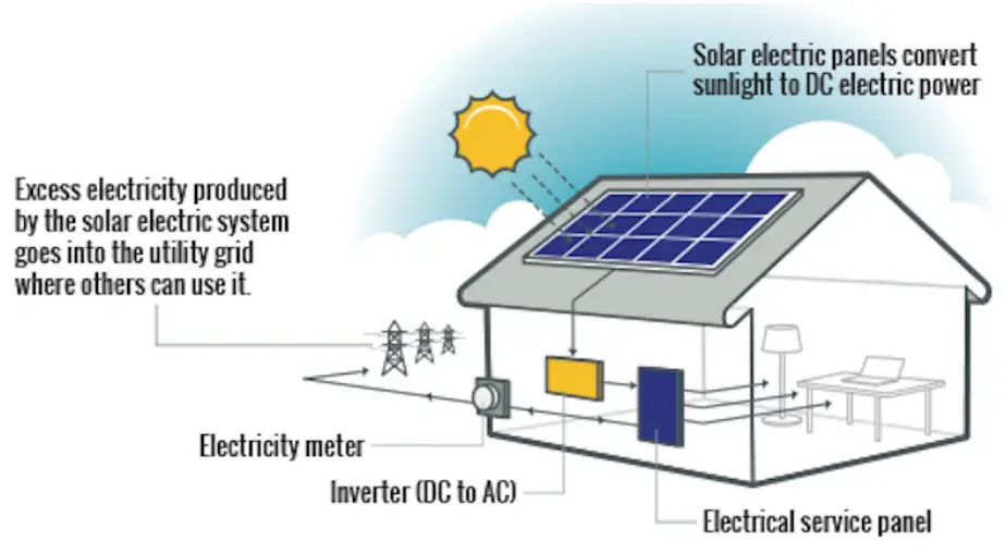 What types of home solar power systems can I get and where ...