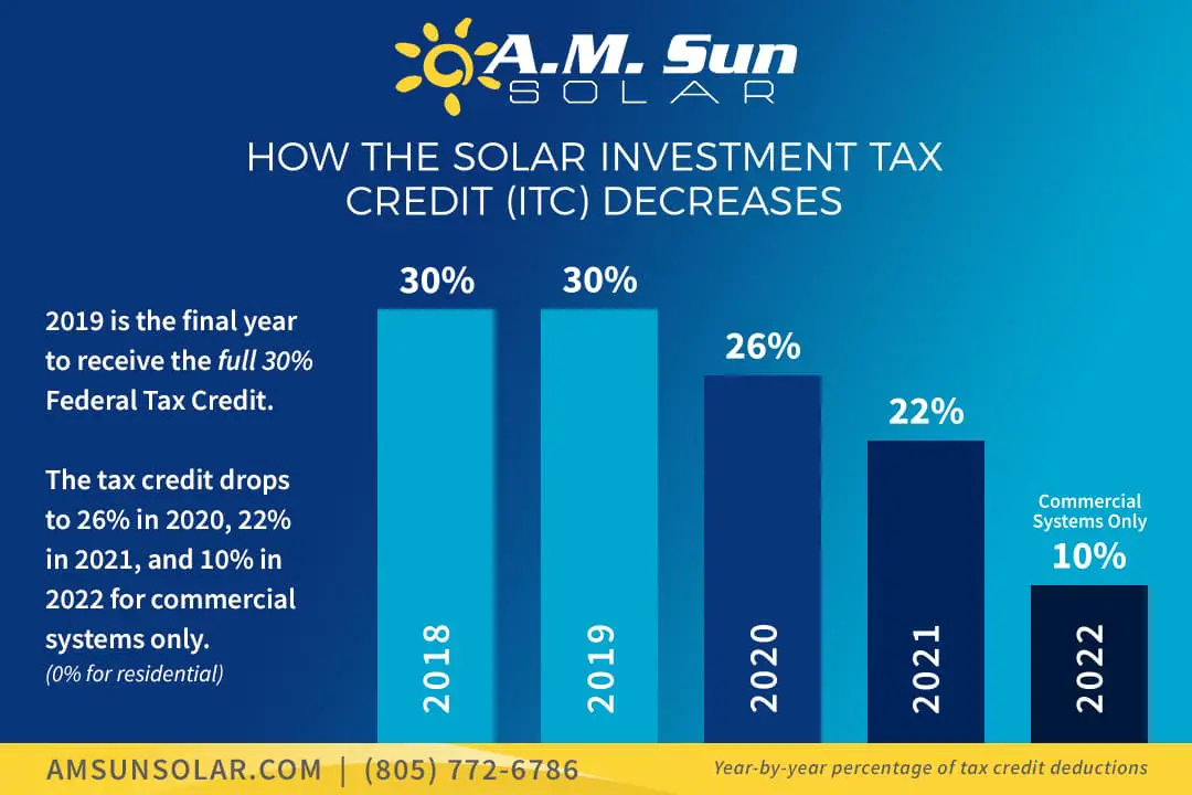 What You Need To Know About The ITC Solar Tax Credit Decreasing After ...