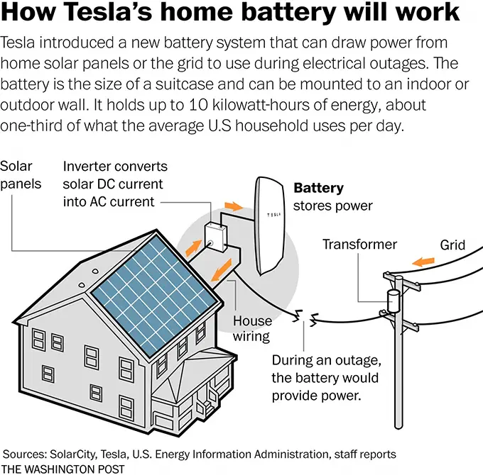 Whats Backing Up Your Home With Tesla