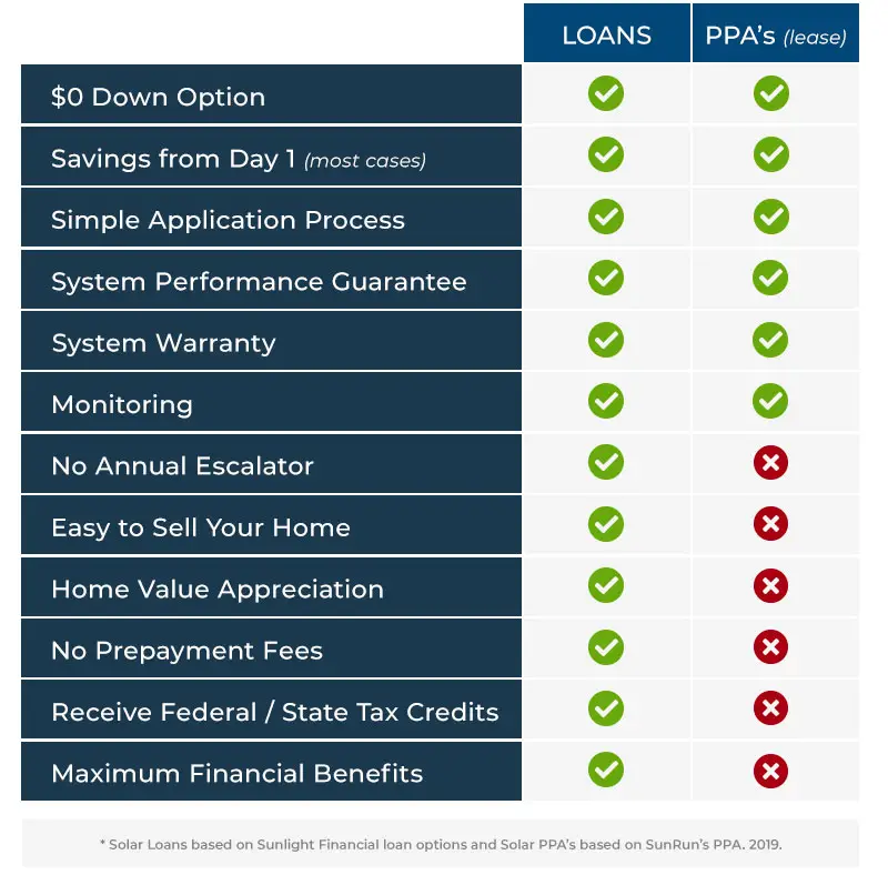 Whats the Difference Between Solar Loans, Solar Leases and PPA