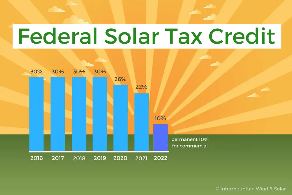 When Does the Federal Solar Tax Credit Expire ...
