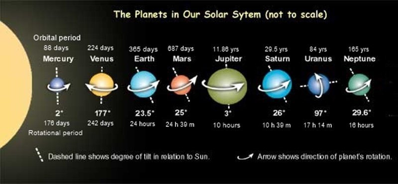 Which Planets Rotate In A Different Direction Than Others And Why?