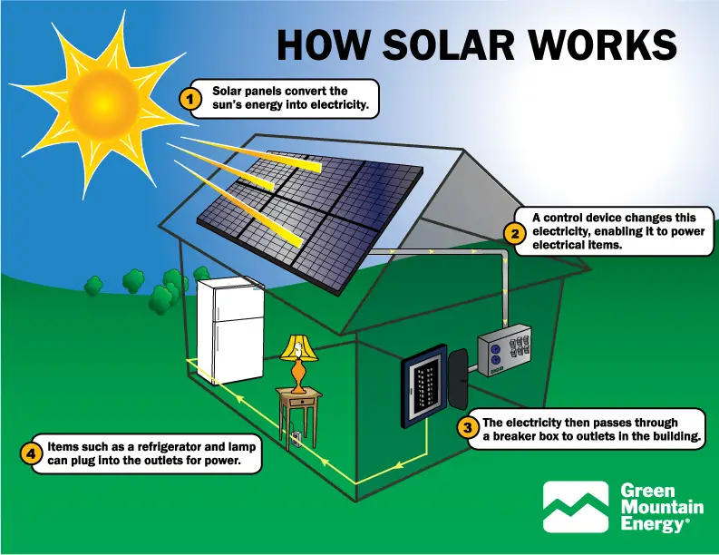 Why are Solar Panels Important?