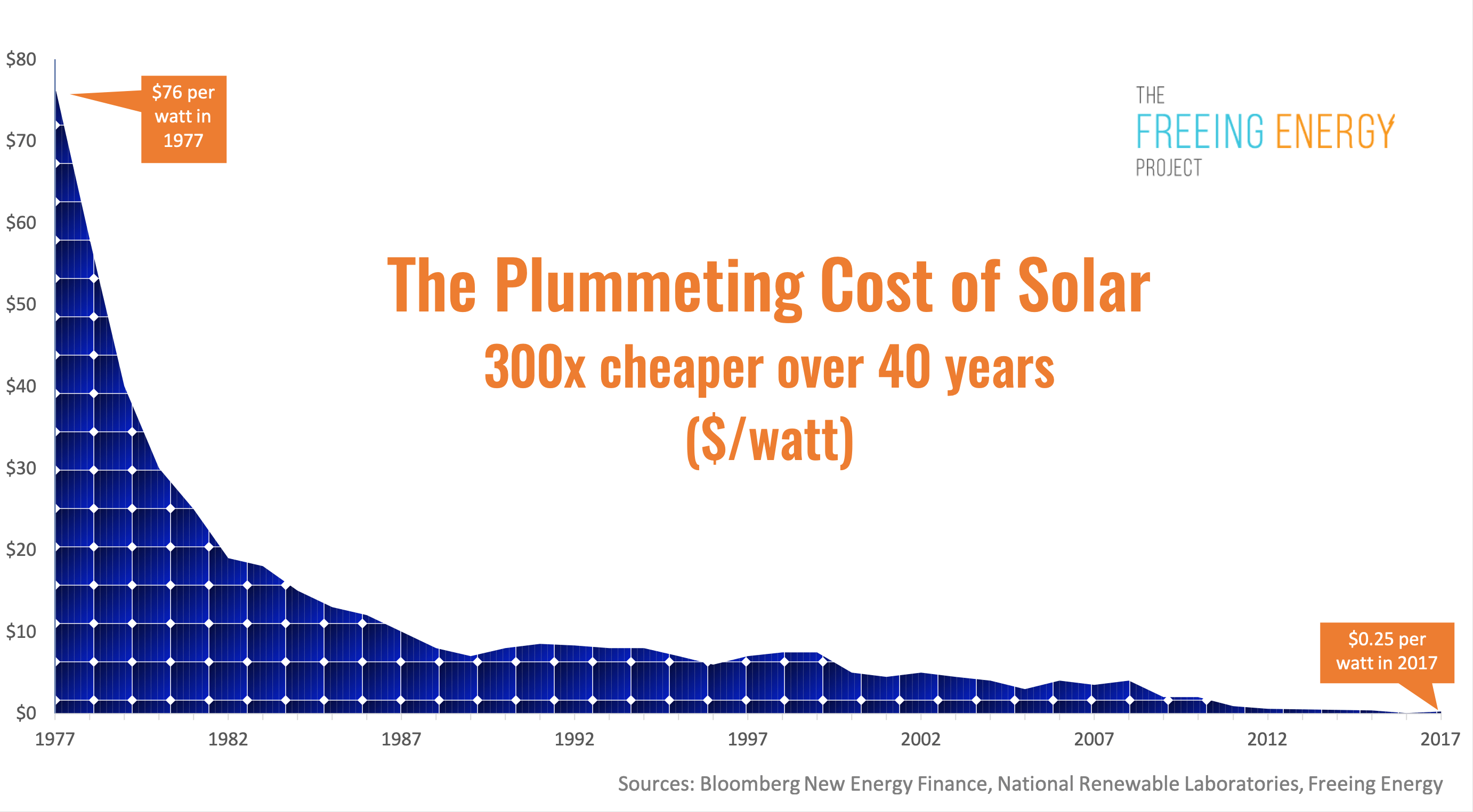 Why does the cost of renewable energy continue to get cheaper?