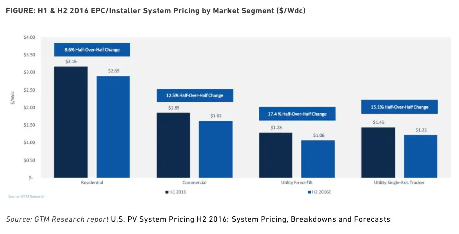 Why Is Solar So Expensive? Here